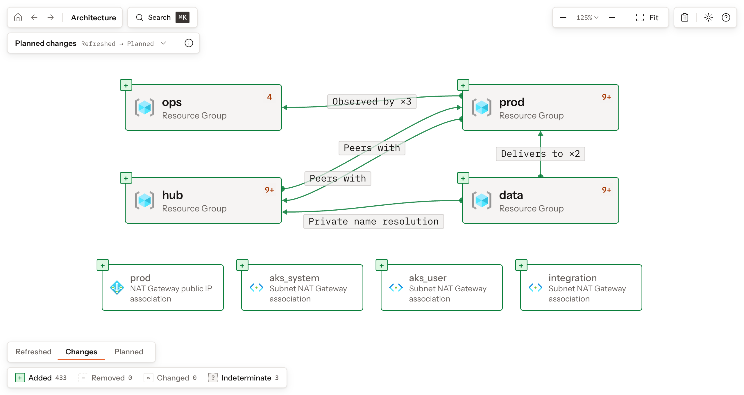 The Explorer at the top level of the commerce platform plan: four resource group blocks with their object counts, relation labels such as Peers with and Delivers to, and the Planned changes selector